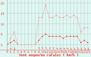 Courbe de la force du vent pour Sgur-le-Chteau (19)