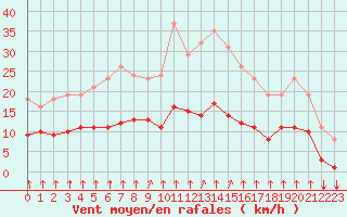 Courbe de la force du vent pour Corny-sur-Moselle (57)