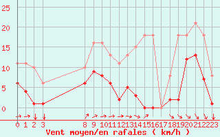 Courbe de la force du vent pour Estres-la-Campagne (14)
