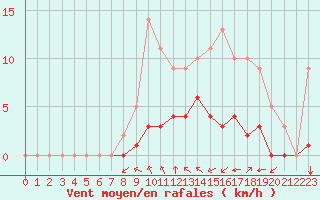 Courbe de la force du vent pour Rmering-ls-Puttelange (57)