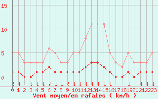 Courbe de la force du vent pour Hohrod (68)