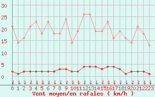 Courbe de la force du vent pour Saint-Germain-le-Guillaume (53)