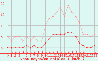 Courbe de la force du vent pour Hohrod (68)