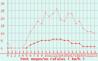 Courbe de la force du vent pour Saint-Germain-le-Guillaume (53)