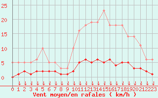 Courbe de la force du vent pour Hohrod (68)