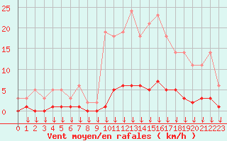 Courbe de la force du vent pour Hohrod (68)