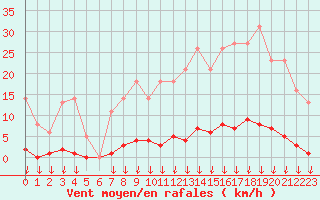 Courbe de la force du vent pour Montferrat (38)