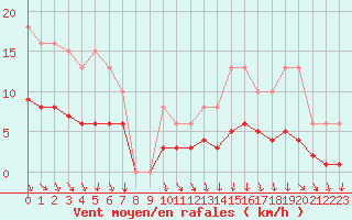 Courbe de la force du vent pour Bonnecombe - Les Salces (48)