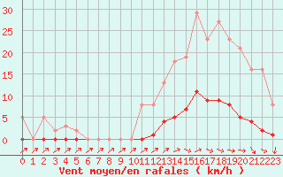 Courbe de la force du vent pour Pertuis - Grand Cros (84)