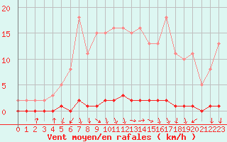 Courbe de la force du vent pour Puimisson (34)