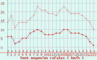 Courbe de la force du vent pour Verngues - Hameau de Cazan (13)