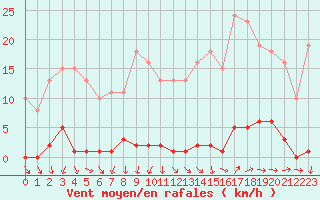 Courbe de la force du vent pour Ploeren (56)