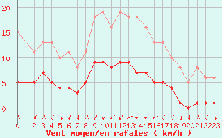 Courbe de la force du vent pour Saint-Nazaire-d