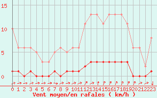 Courbe de la force du vent pour Puissalicon (34)