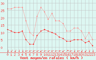 Courbe de la force du vent pour Ancey (21)