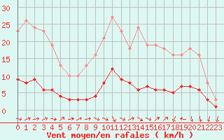 Courbe de la force du vent pour Saint-Igneuc (22)