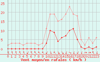 Courbe de la force du vent pour Gjilan (Kosovo)