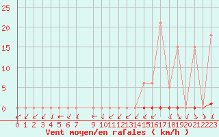 Courbe de la force du vent pour Trgueux (22)