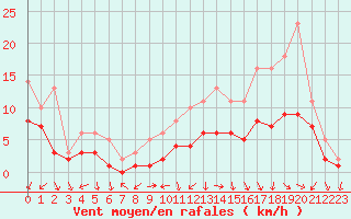 Courbe de la force du vent pour Izegem (Be)