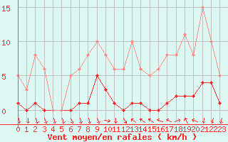 Courbe de la force du vent pour Hd-Bazouges (35)