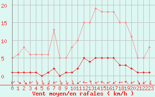 Courbe de la force du vent pour Quimperl (29)