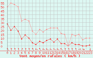 Courbe de la force du vent pour Ploeren (56)