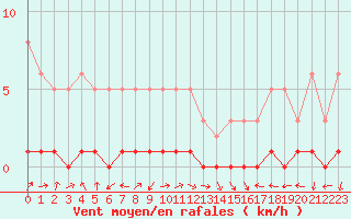 Courbe de la force du vent pour Saint-Laurent-du-Pont (38)