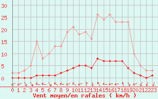 Courbe de la force du vent pour Sanary-sur-Mer (83)