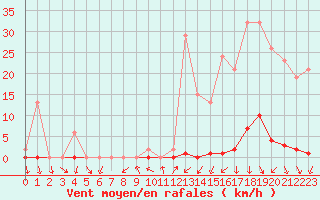 Courbe de la force du vent pour La Beaume (05)