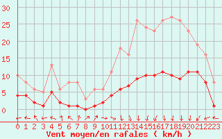 Courbe de la force du vent pour La Chapelle (03)
