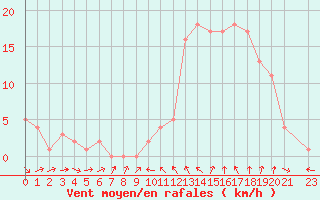 Courbe de la force du vent pour Rochegude (26)