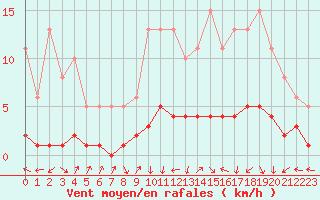 Courbe de la force du vent pour Saint-Laurent-du-Pont (38)