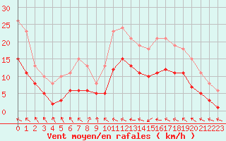 Courbe de la force du vent pour Mazres Le Massuet (09)