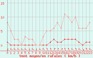 Courbe de la force du vent pour Sisteron (04)