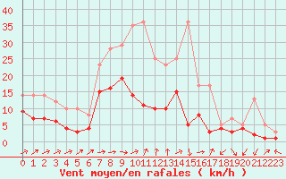 Courbe de la force du vent pour Muehldorf