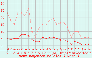 Courbe de la force du vent pour Amiens - Citadelle (80)