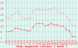Courbe de la force du vent pour Saint-Philbert-de-Grand-Lieu (44)