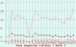 Courbe de la force du vent pour La Poblachuela (Esp)