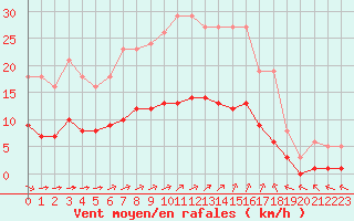 Courbe de la force du vent pour Chailles (41)