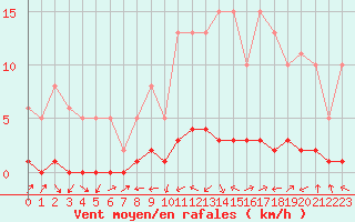 Courbe de la force du vent pour Sermange-Erzange (57)