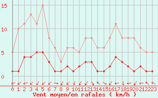 Courbe de la force du vent pour Saint-Laurent-du-Pont (38)