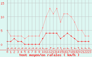 Courbe de la force du vent pour Douelle (46)