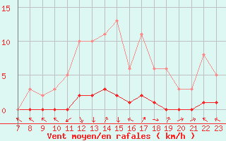 Courbe de la force du vent pour Saint-Antonin-du-Var (83)