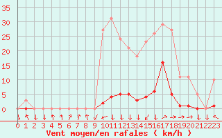 Courbe de la force du vent pour Boulc (26)