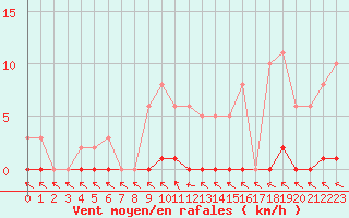 Courbe de la force du vent pour Le Mesnil-Esnard (76)