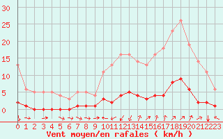 Courbe de la force du vent pour Saint-Michel-d