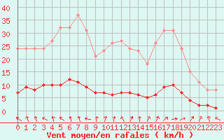 Courbe de la force du vent pour Brigueuil (16)