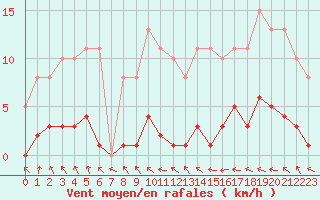 Courbe de la force du vent pour Saffr (44)