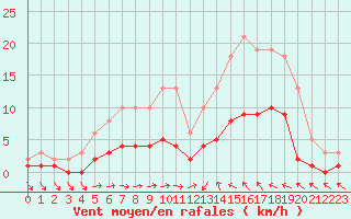 Courbe de la force du vent pour Sallles d
