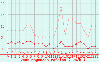 Courbe de la force du vent pour Charleville-Mzires / Mohon (08)